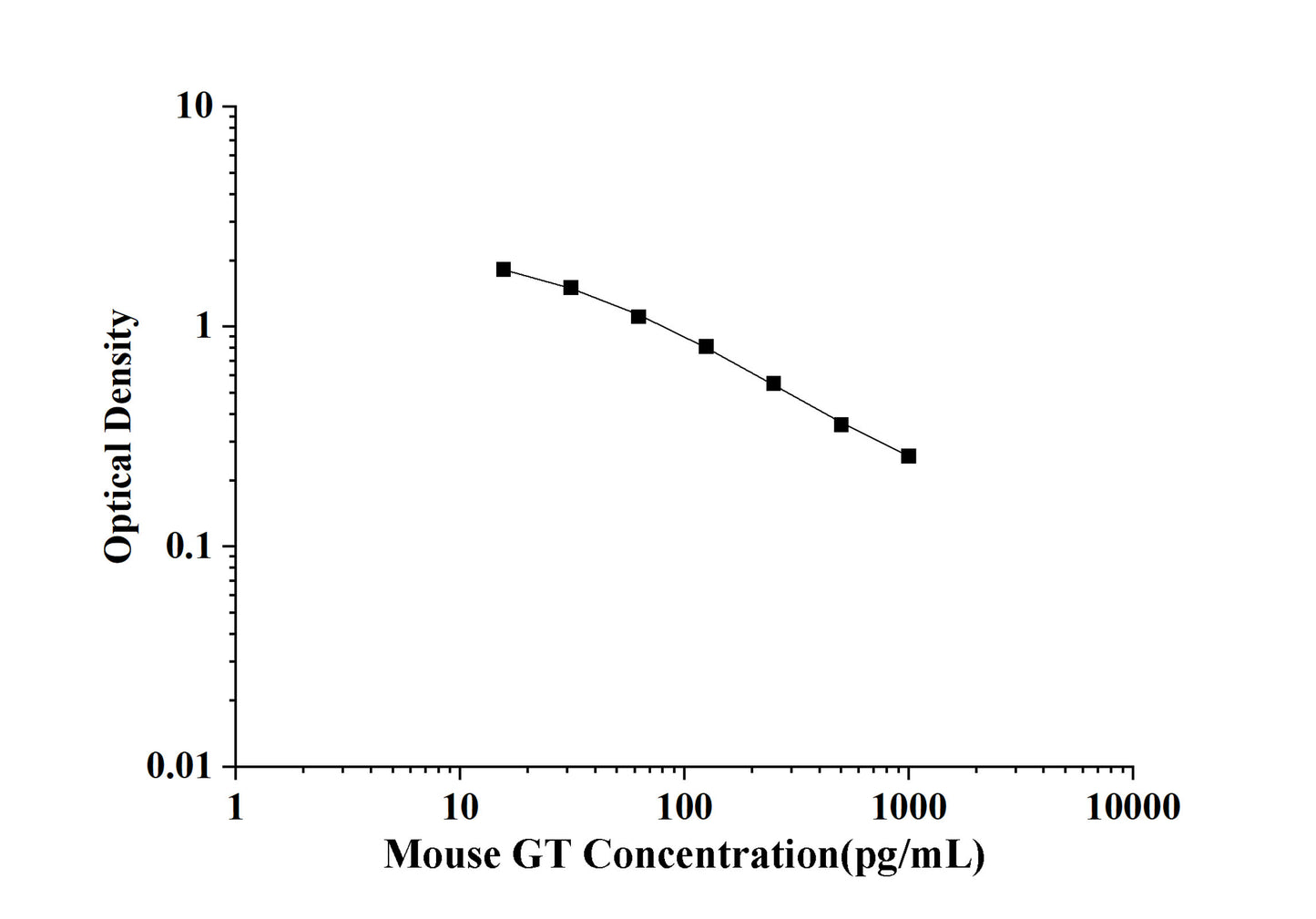 Mouse GT (Gastrin) ELISA Kit