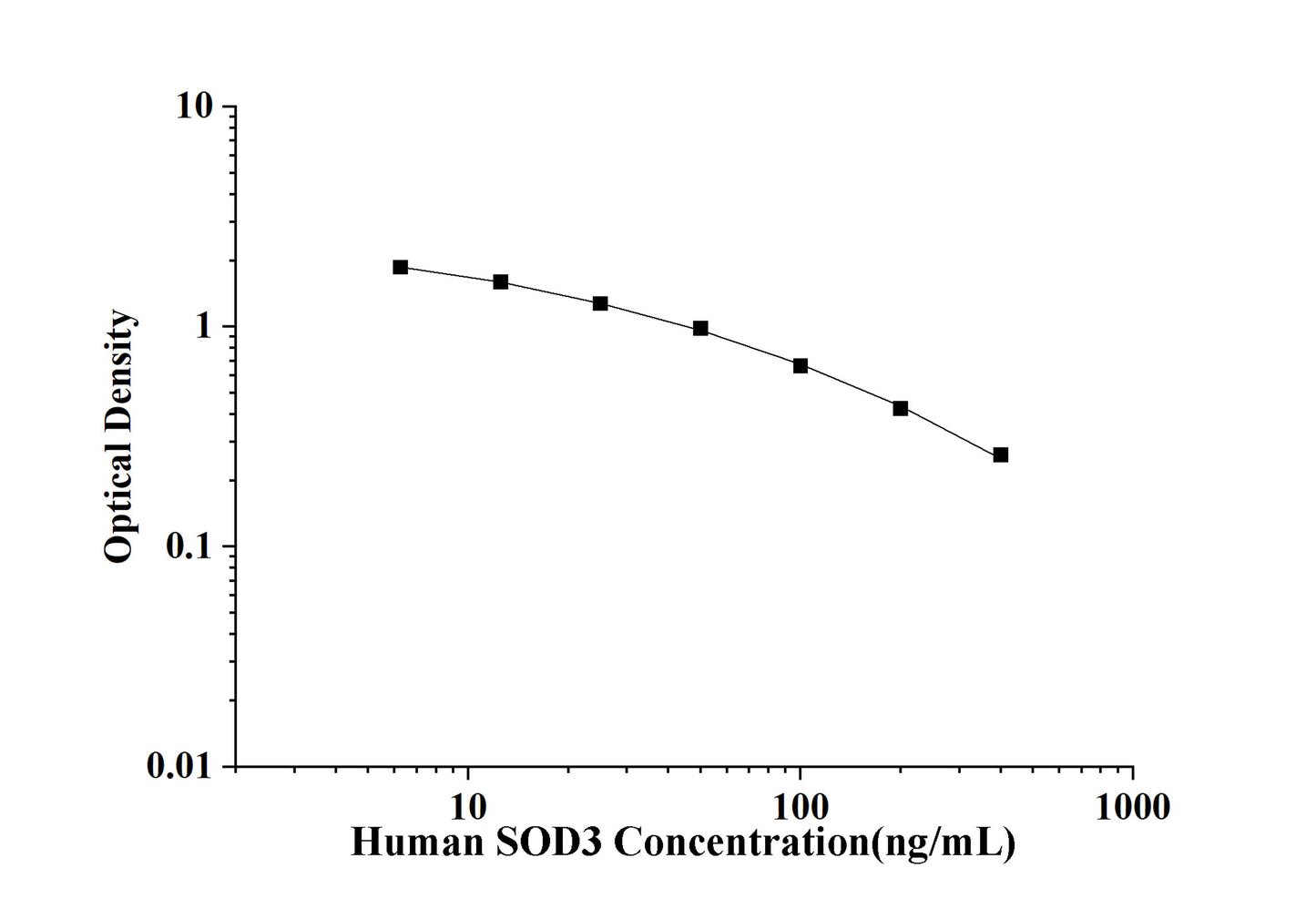 Human SOD3 (Superoxide Dismutase 3, Extracellular) ELISA Kit