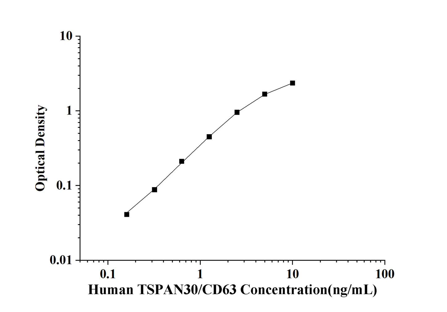 Human TSPAN30/CD63 (Tetraspanin 30) ELISA Kit