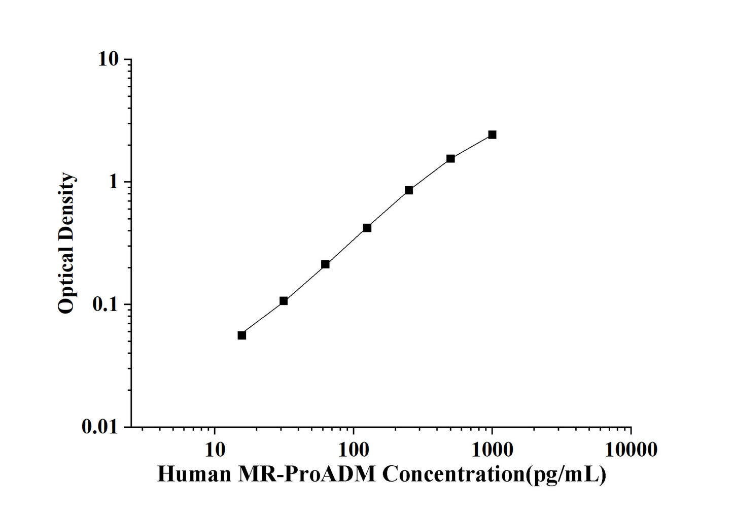 Human MR-ProADM (Mid-regional pro-adrenomedullin) ELISA Kit