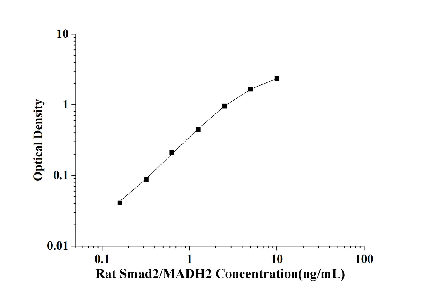 Rat Smad2/MADH2 (Mothers Against Decapentaplegic Homolog 2) ELISA Kit