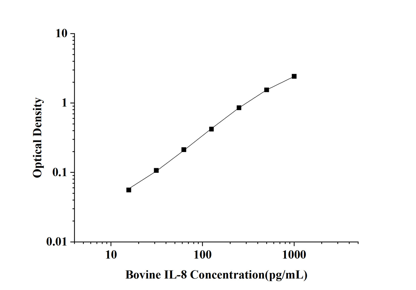 Bovine IL-8 (Interleukin 8) ELISA Kit