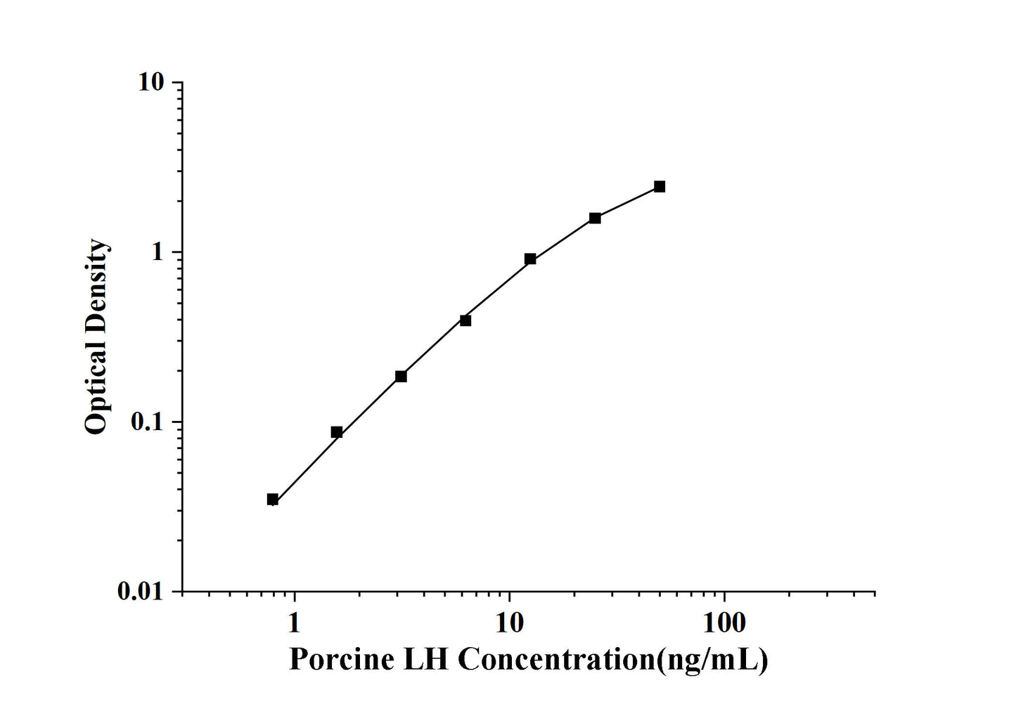 Porcine LH (Luteinizing Hormone) ELISA Kit