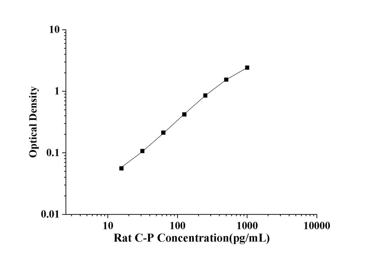Rat C-P (C-peptide) ELISA Kit