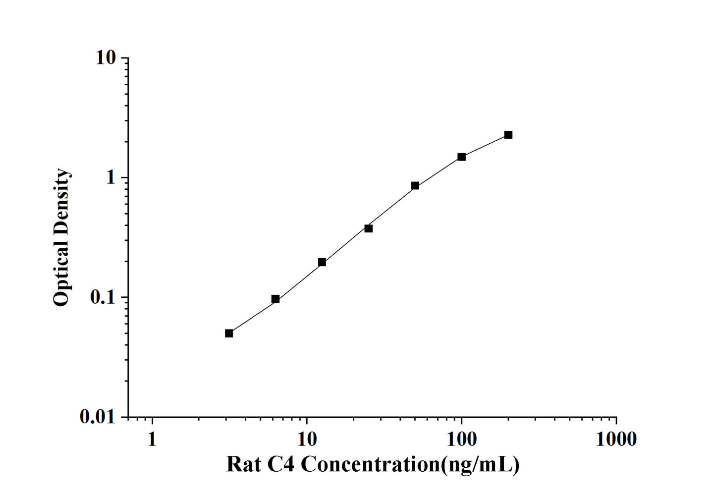 Rat C4 (Complement Component 4) ELISA Kit