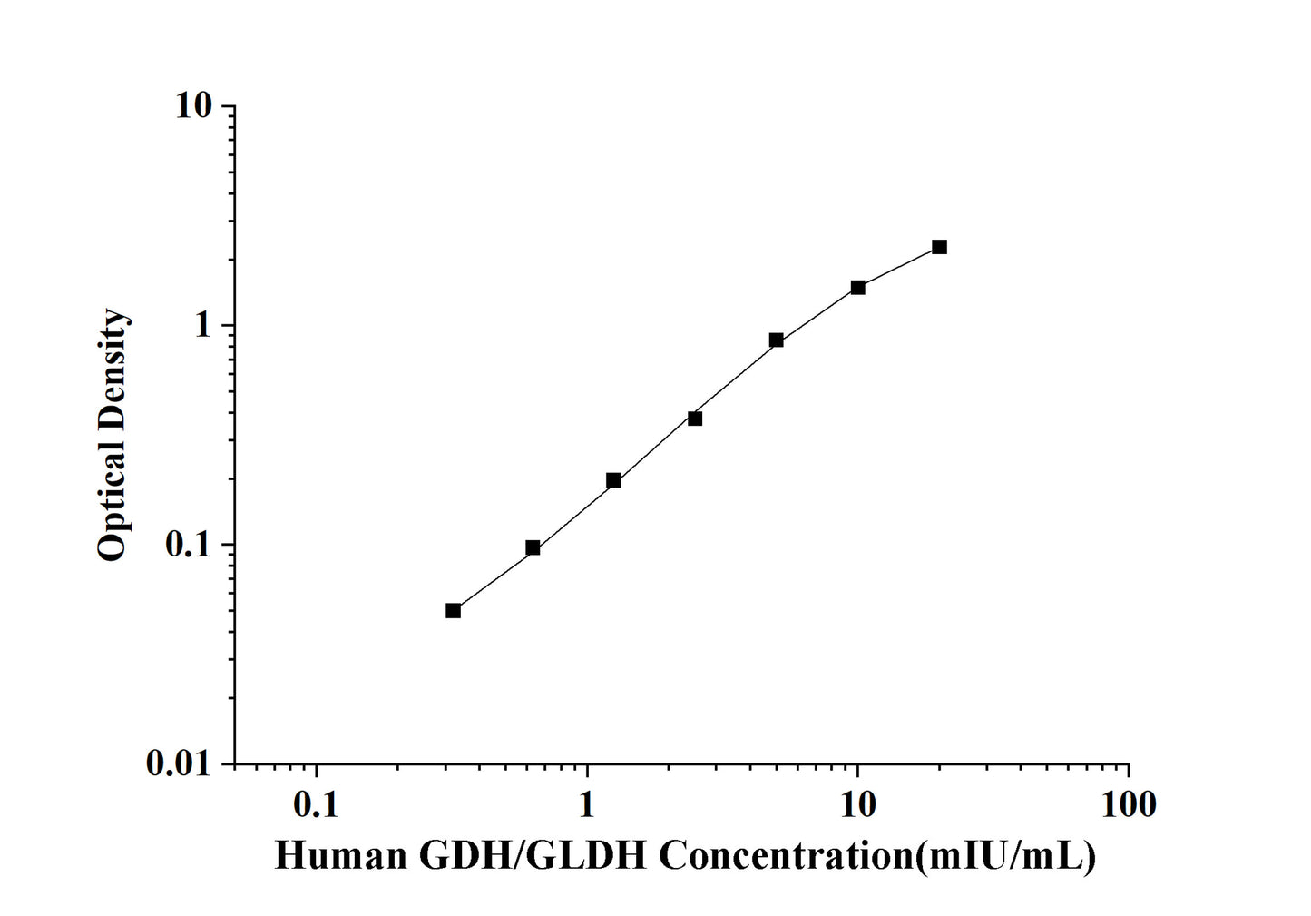Human GDH/GLDH (Glutamate dehydrogenase) ELISA Kit