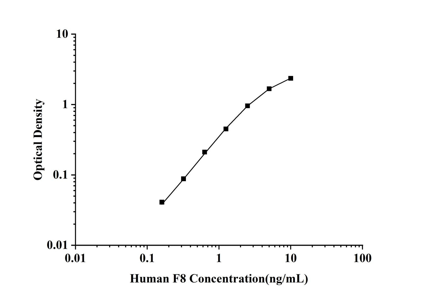 Human F8 (Coagulation Factor Ⅷ) ELISA Kit