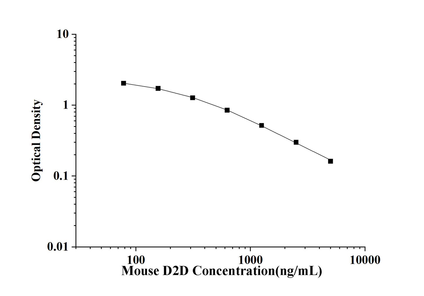 Mouse D2D (D-Dimer) ELISA Kit