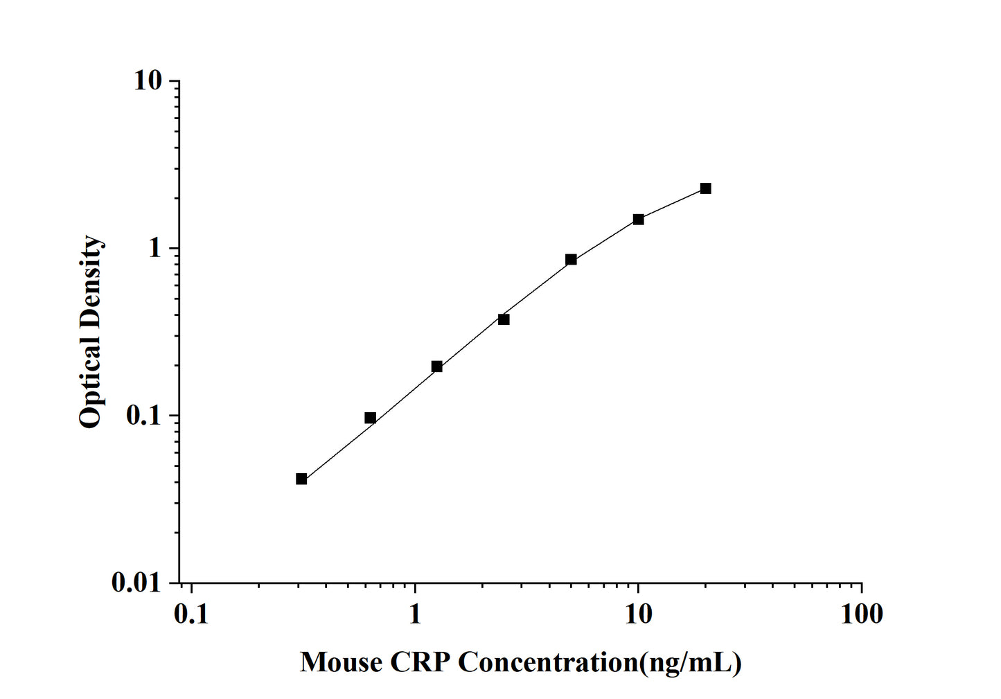 Mouse CRP (C-Reactive-Protein) ELISA Kit