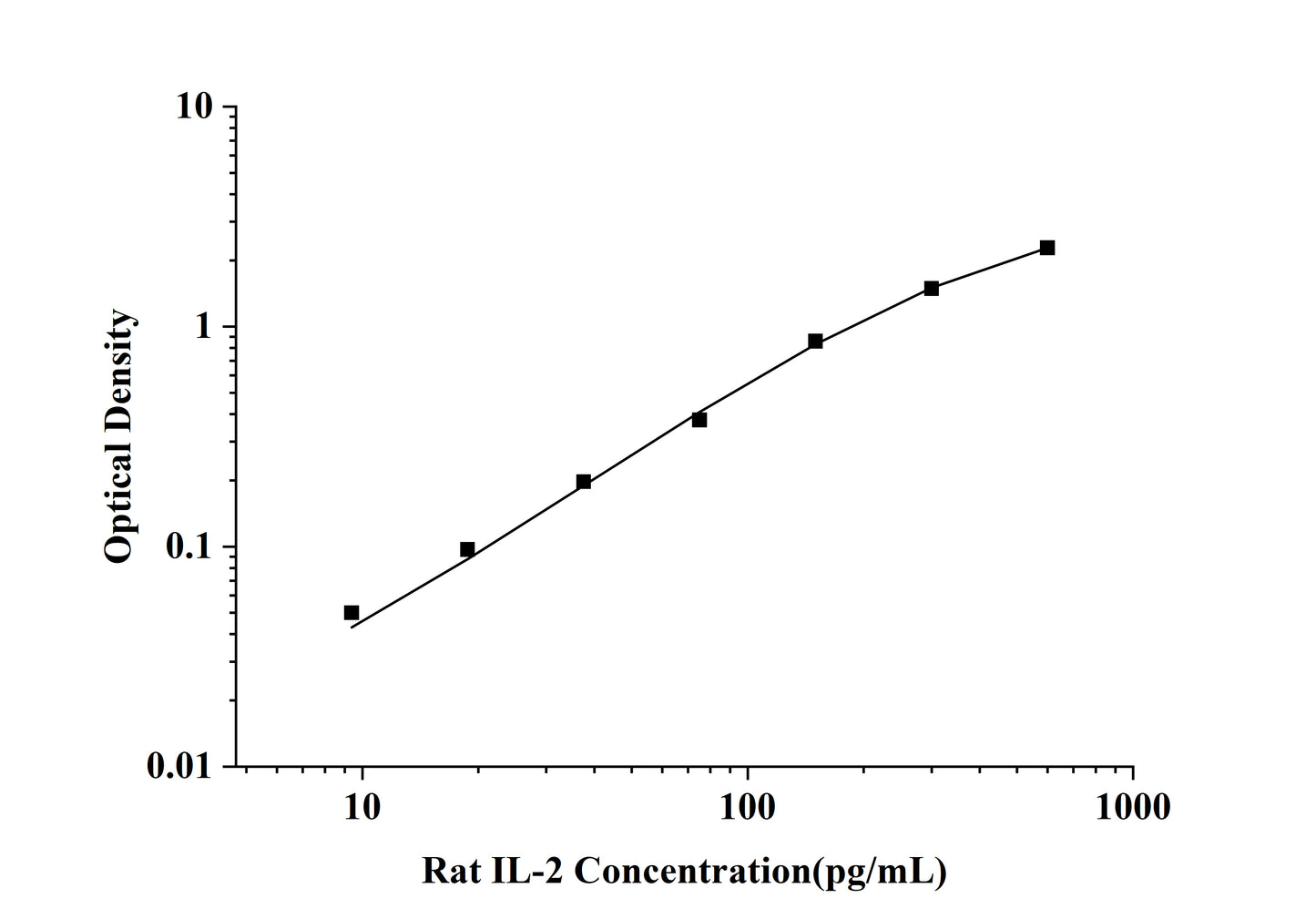 Rat IL-2 (Interleukin 2) ELISA Kit