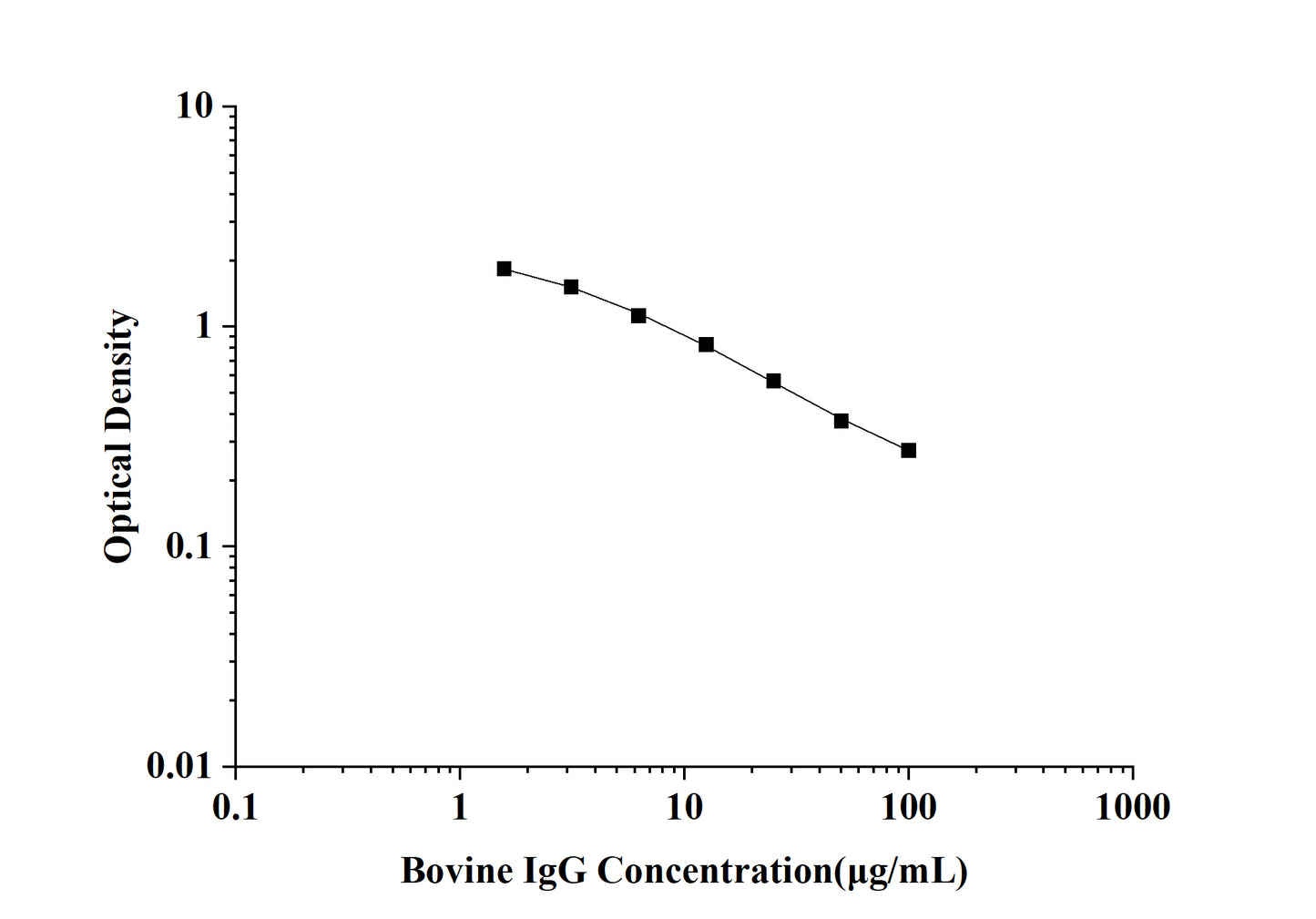 Bovine IgG (Immunoglobulin G) ELISA Kit