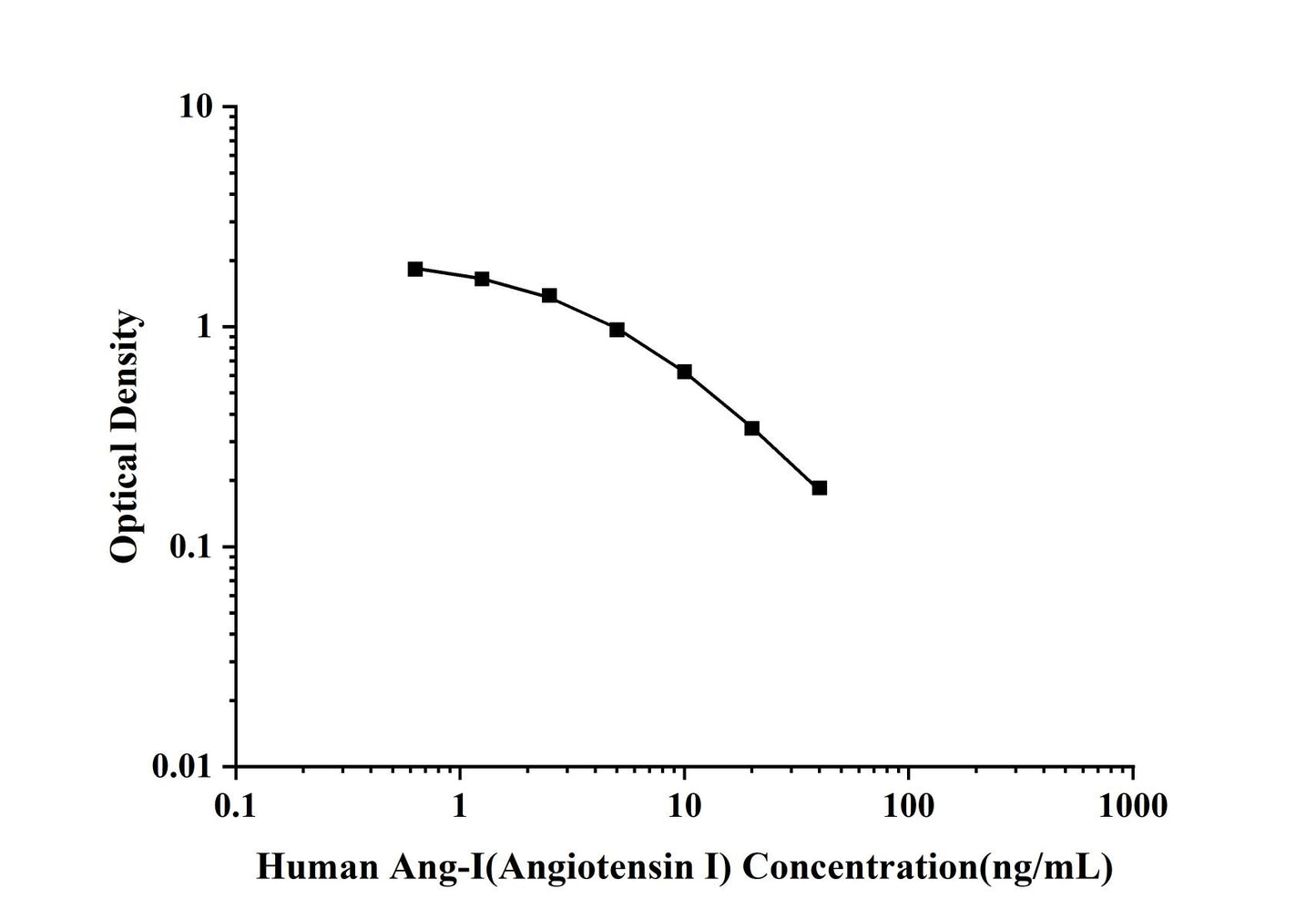 Human Ang-Ⅰ (Angiotensin Ⅰ) ELISA Kit