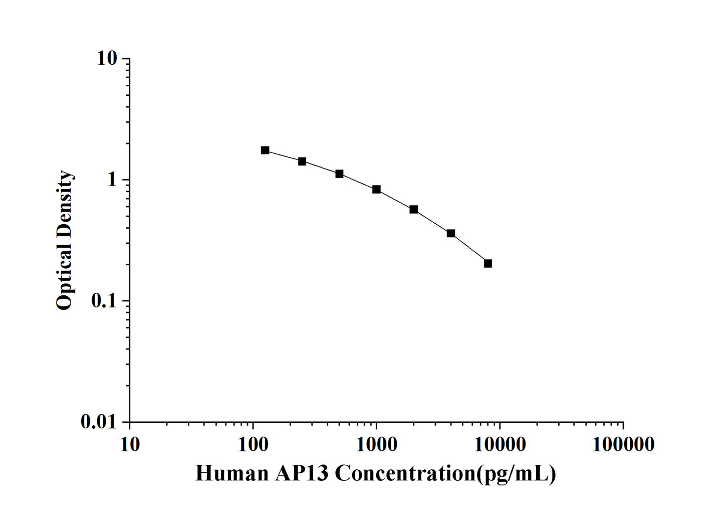 Human AP13 (Apelin 13) ELISA Kit