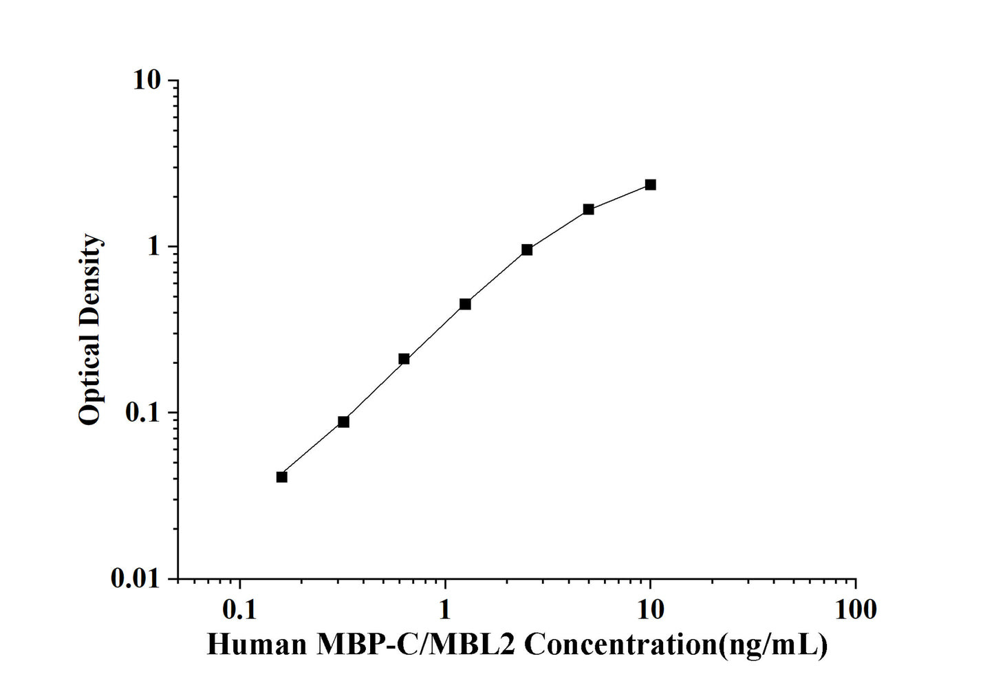 Human MBP-C/MBL2 (Mannose Binding Protein C/Mannose Binding Lectin) ELISA Kit