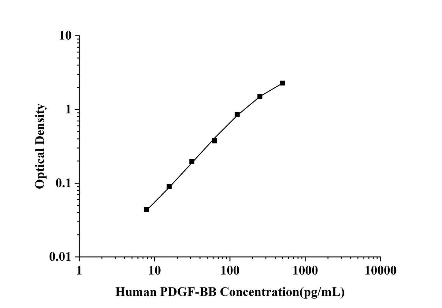 Human PDGF-BB (Platelet Derived Growth Factor BB) ELISA Kit