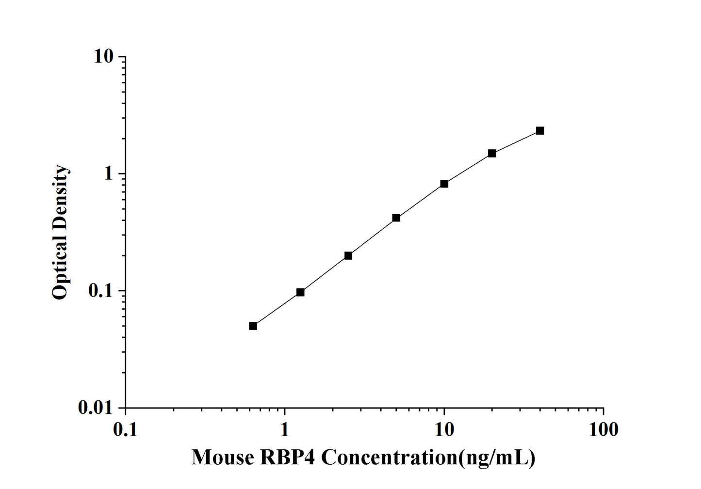 Mouse RBP4 (Retinol Binding Protein 4) ELISA Kit