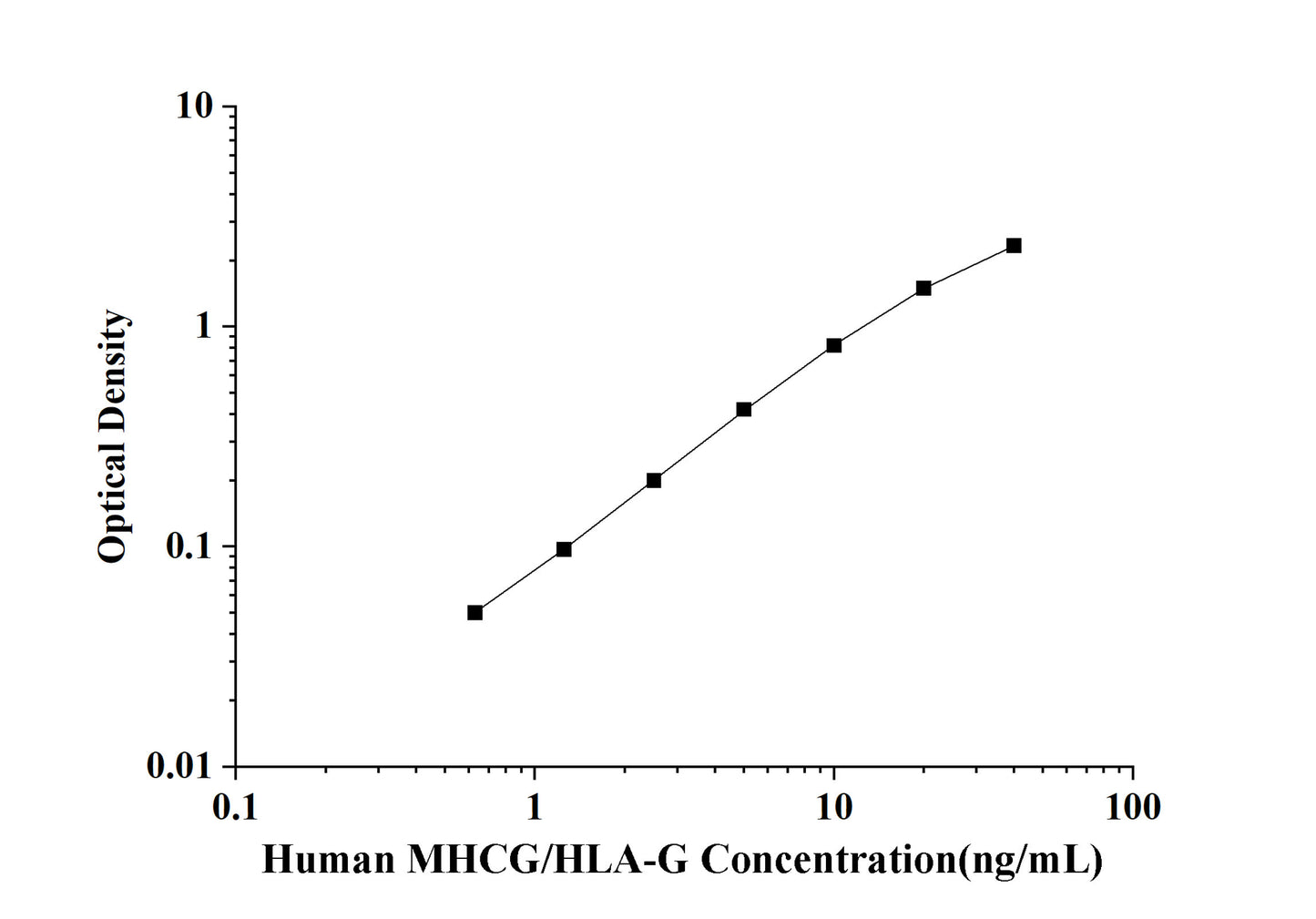 Human MHCG/HLA-G (Major Histocompatibility Complex Class Ⅰ G) ELISA Kit