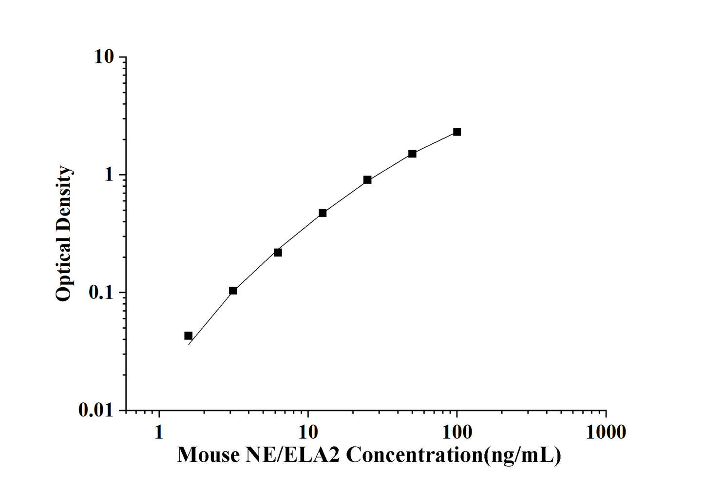 Mouse NE/ELA2 (Neutrophil Elastase/Elastase-2) ELISA Kit