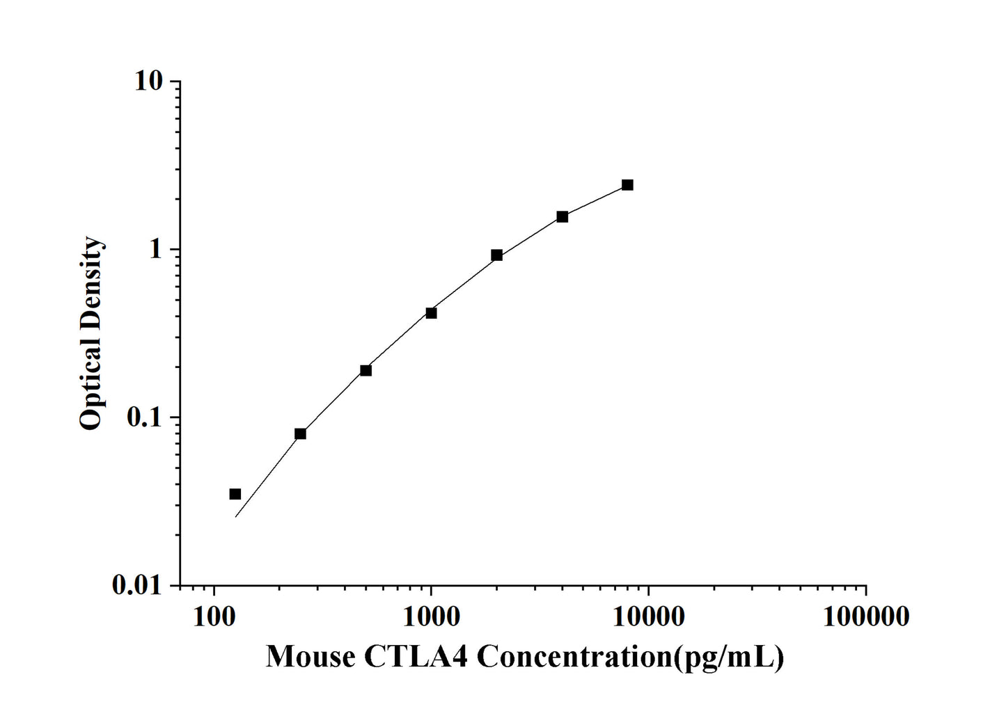 Mouse CTLA4 (Cytotoxic T-Lymphocyte Associated Antigen 4) ELISA Kit
