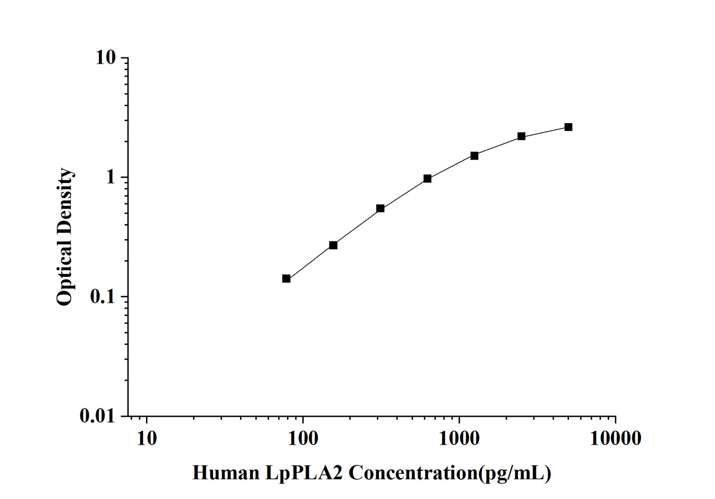 Human LpPLA2 (Lipoprotein-associated Phospholipase A2) ELISA Kit