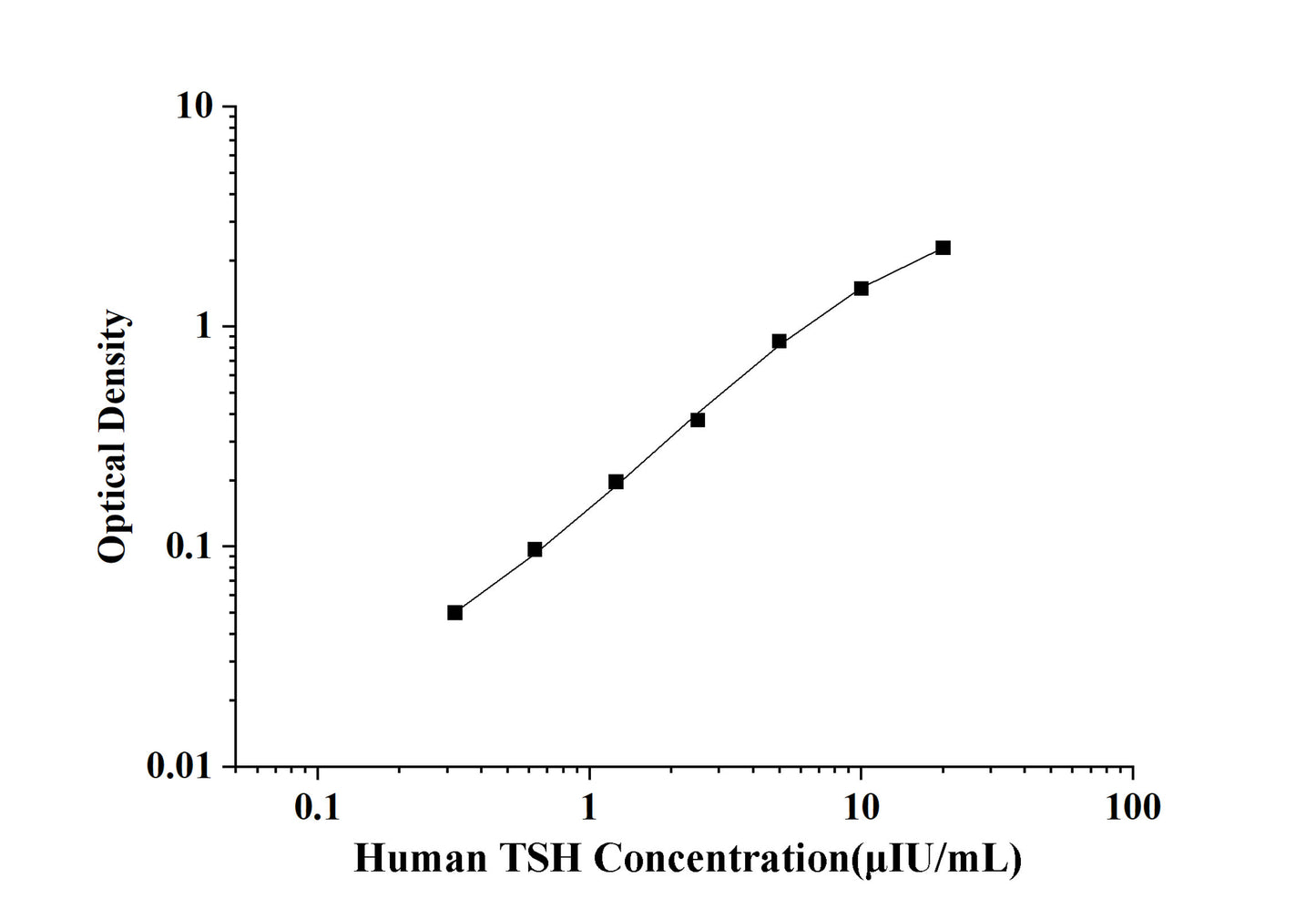 Human TSH (Thyroid Stimulating Hormone) ELISA Kit