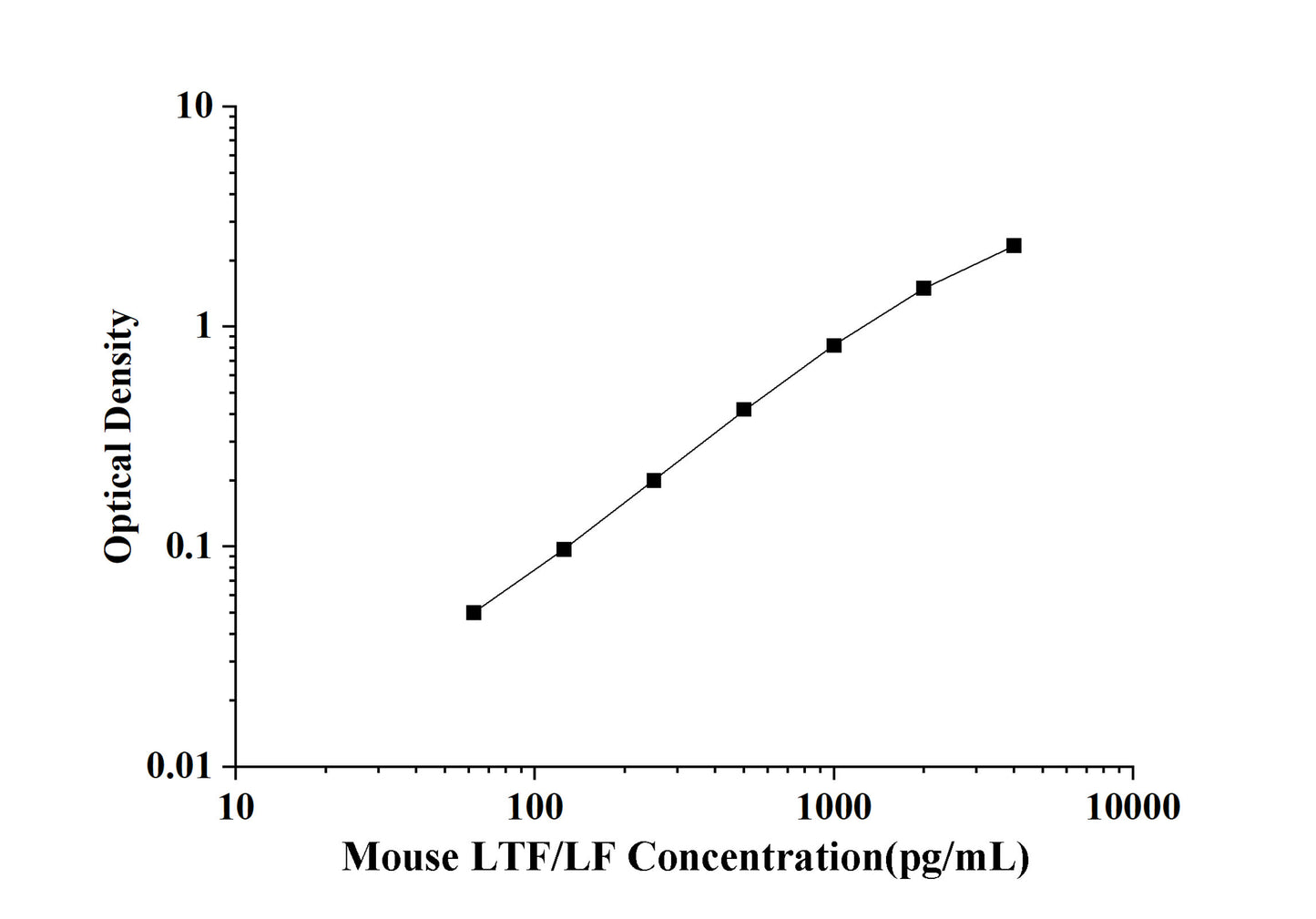 Mouse LTF/LF (Lactoferrin) ELISA Kit
