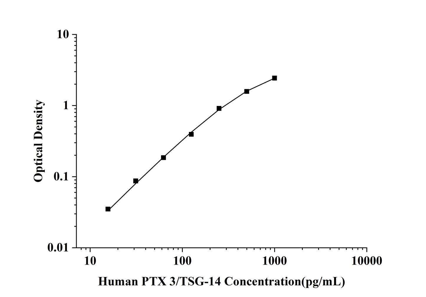 Human PTX 3/TSG-14 (Pentraxin 3) ELISA Kit