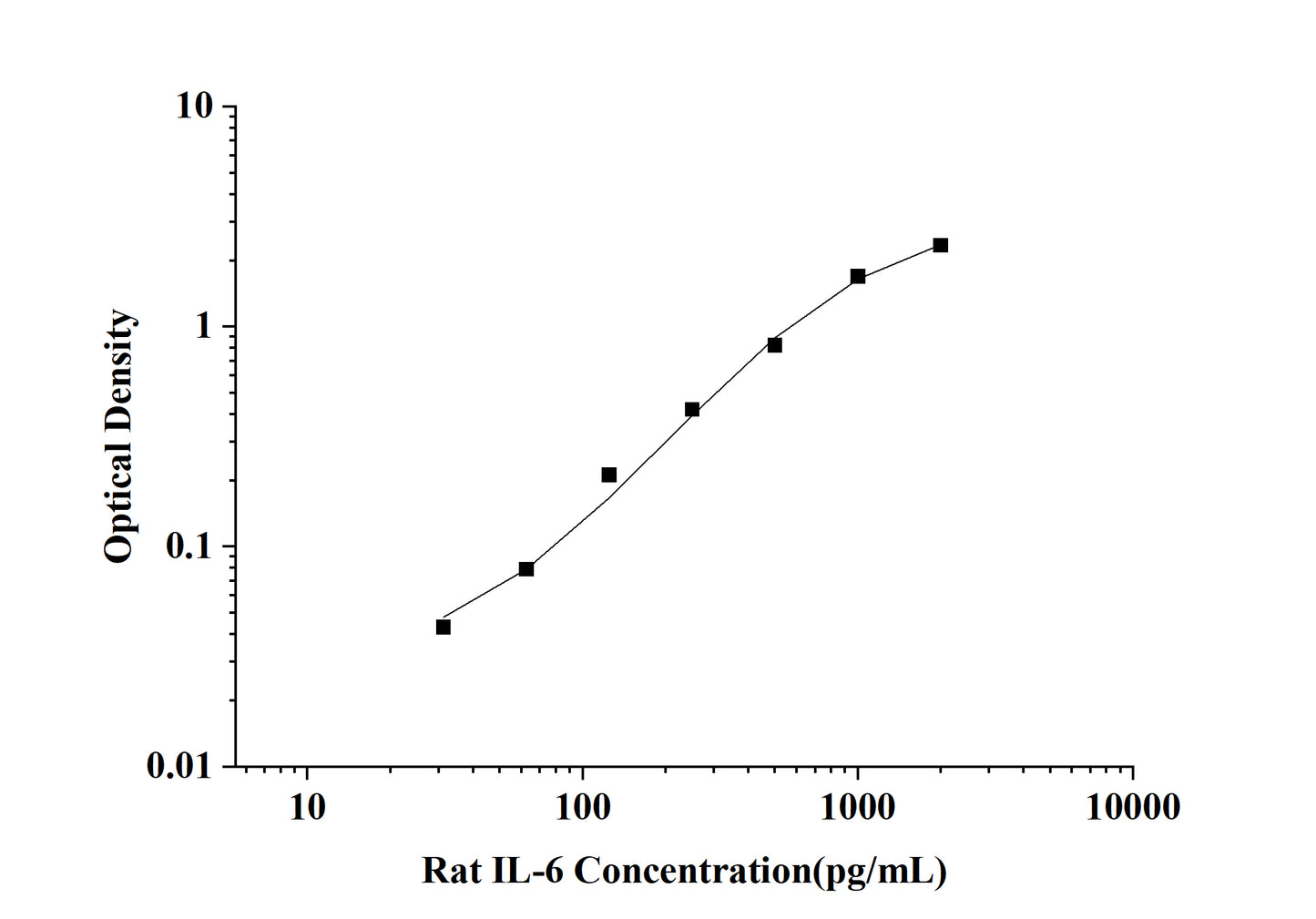 Rat IL-6 (Interleukin 6) ELISA Kit