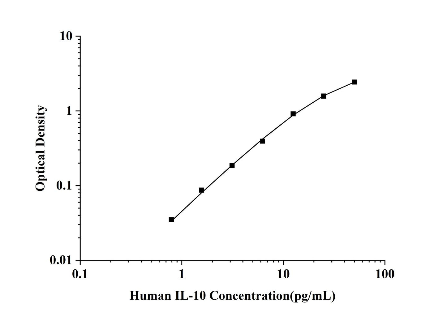Human IL-10 (Interleukin 10) ELISA Kit
