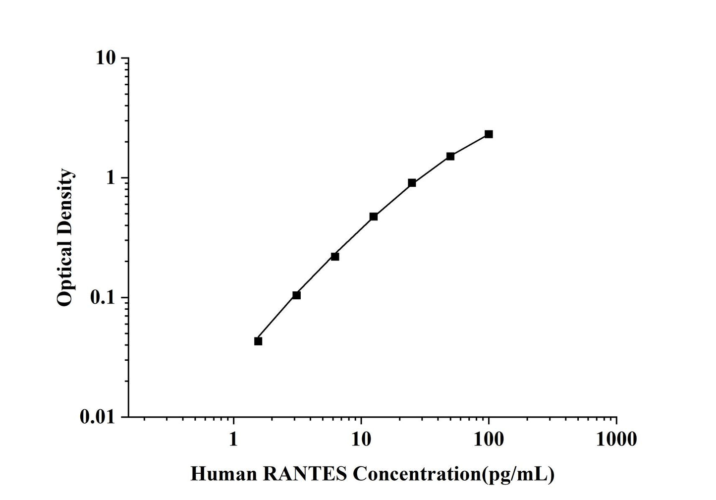 Human RANTES (Regulated On Activation, Normal T-Cell Expressed and Secreted) ELISA Kit
