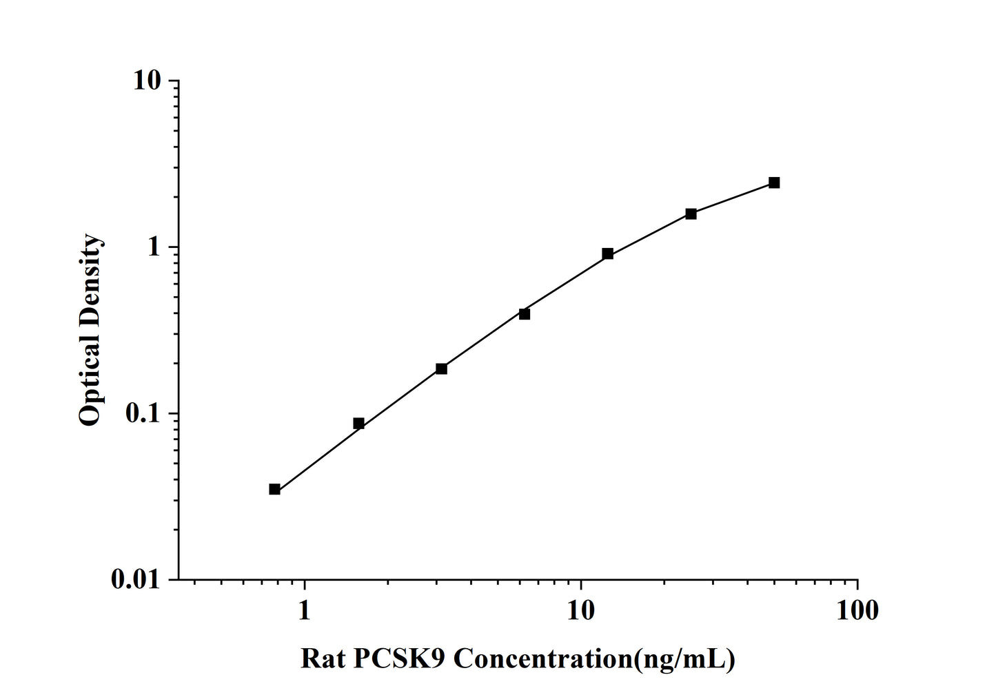 Rat PCSK9 (Proprotein convertase subtilisin/kexin type 9) ELISA Kit