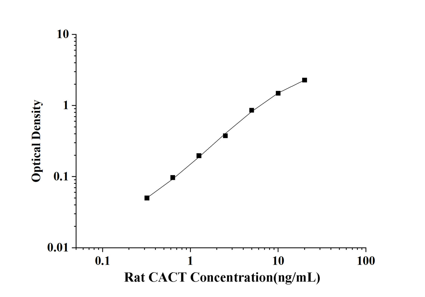 Rat CACT (Carnitine-Acylcarnitine Translocase) ELISA Kit