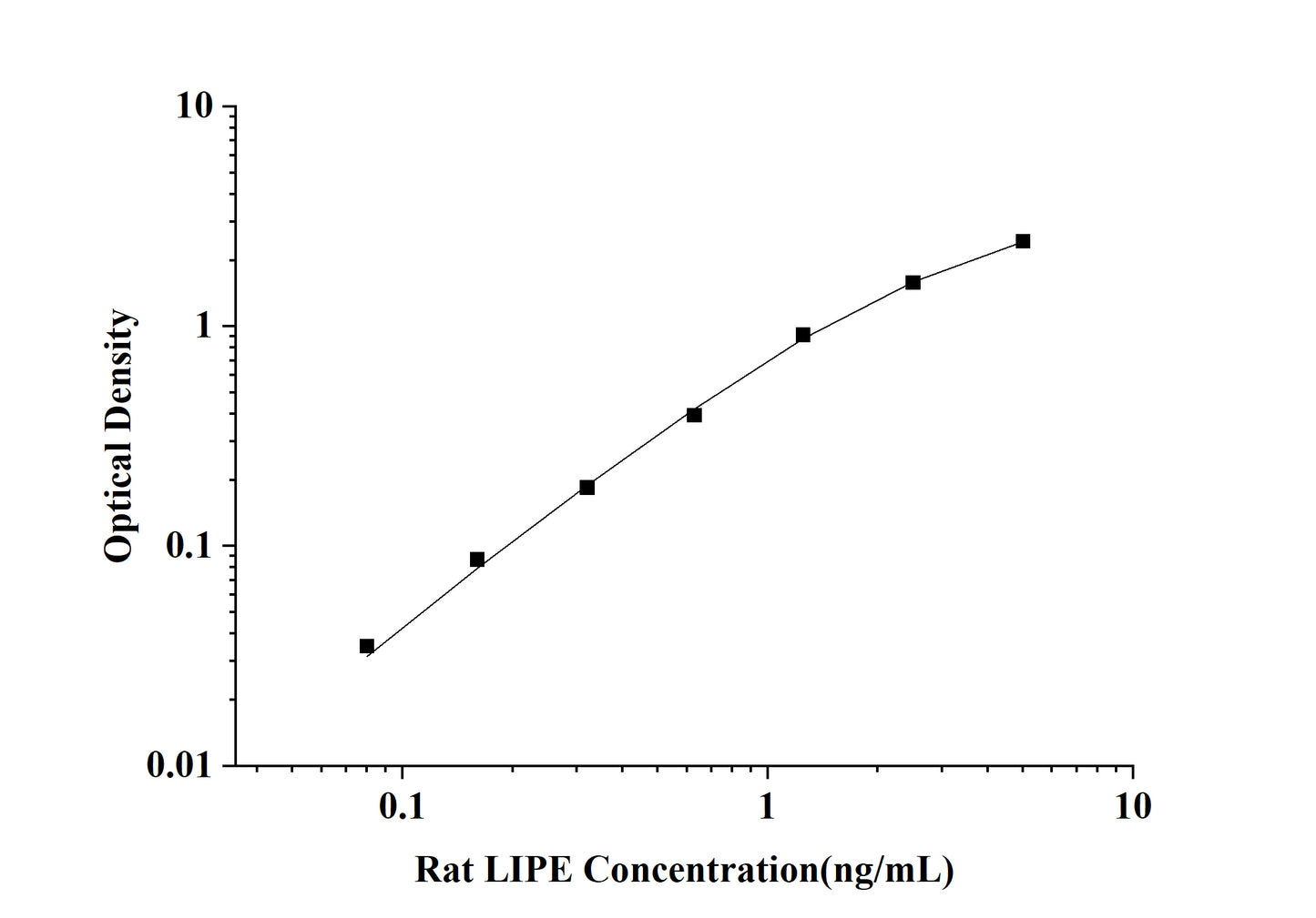 Rat LIPE (Lipase, Hormone Sensitive) ELISA Kit