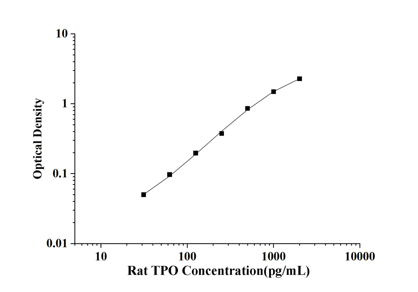 Rat TPO (Thrombopoietin) ELISA Kit
