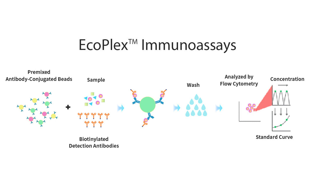 EcoPlex Multi-Analyte Detection