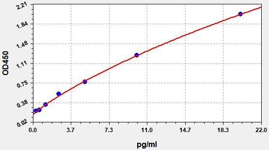 Human HS-IL-15 (High sensitive Interleukin 15) high sensitive Accquant ELISA Kit