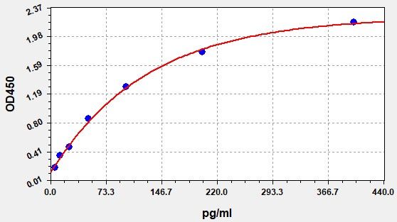 Human HS-IL-17 (High sensitive Interleukin 17) high sensitive Accquant ELISA Kit