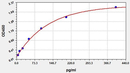 Human HS-IL-17 (High sensitive Interleukin 17) high sensitive Accquant ELISA Kit