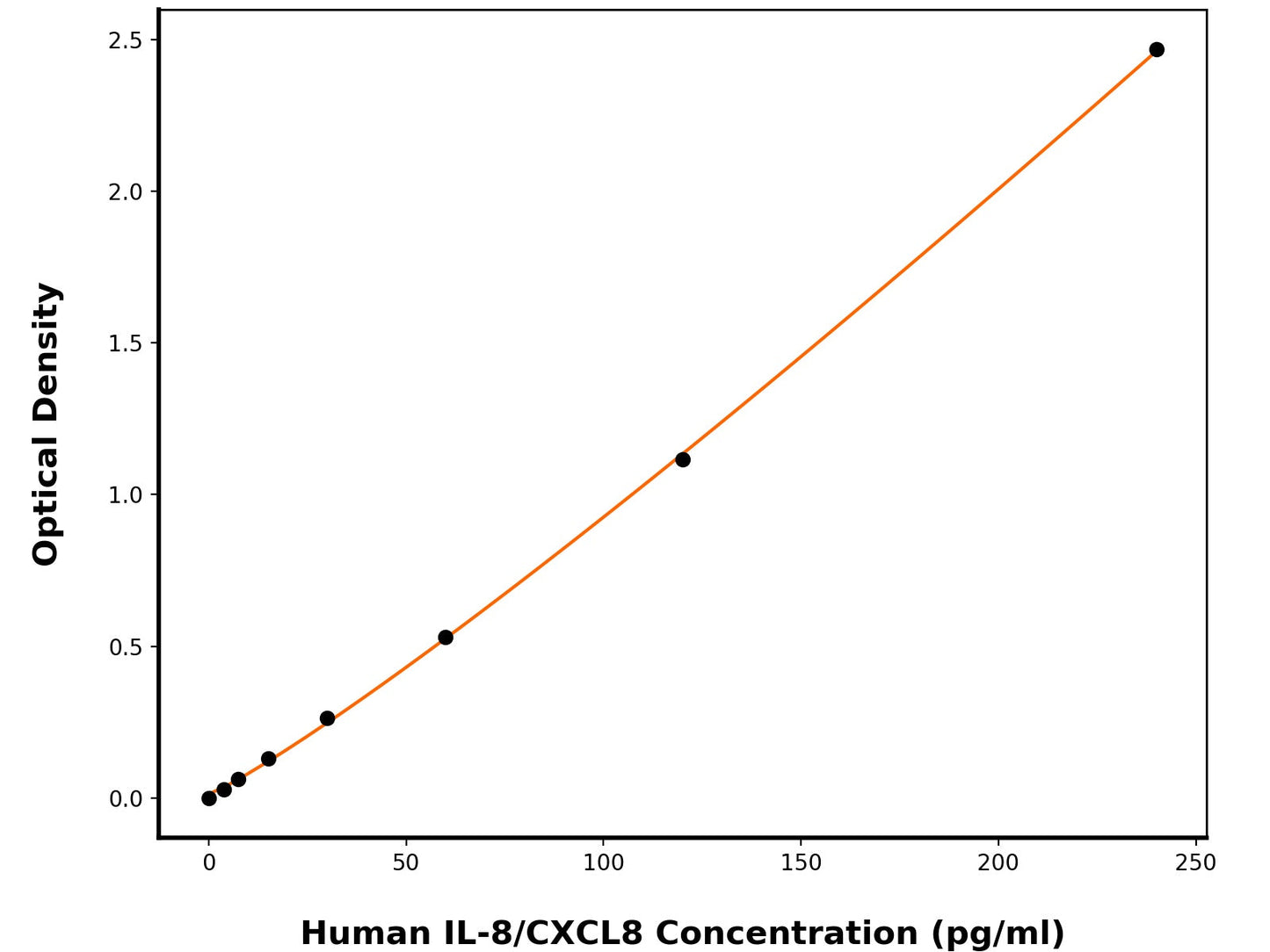 Human Interleukin-8 (CXCL8) ELISA Kit