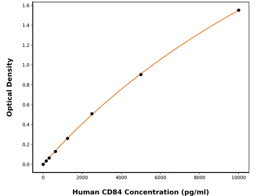 Human Slam Family Member 5 (CD84) ELISA Kit