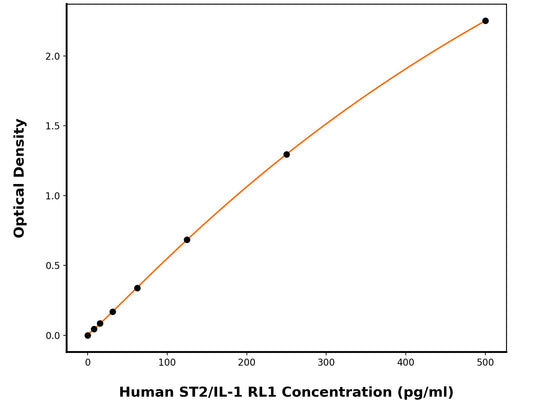 Human Interleukin-1 Receptor-Like 1 (IL-1RL1) ELISA Kit
