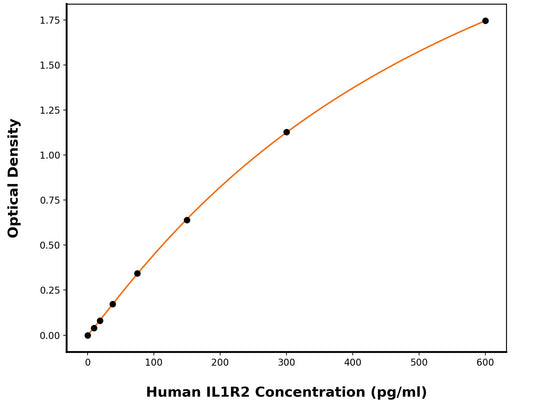 Human Interleukin-1 Receptor Type 2 (IL-1R2) ELISA Kit
