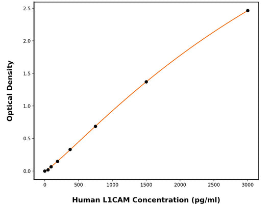 Human Neural Cell Adhesion Molecule L1 (L1CAM) ELISA Kit