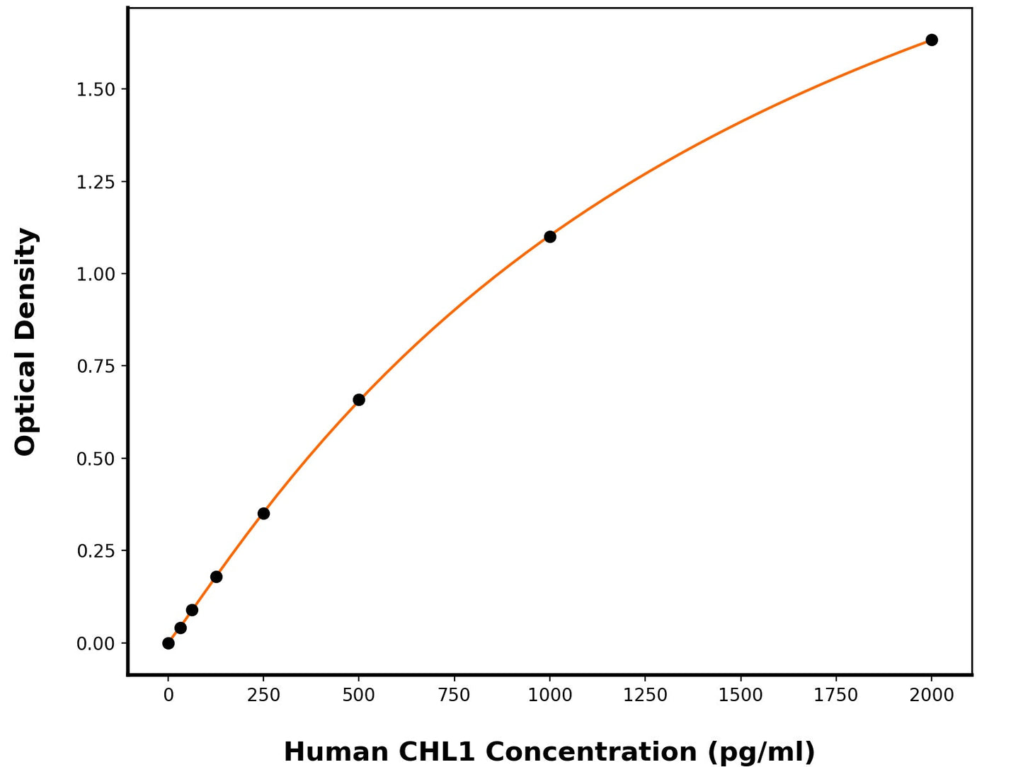 Human Neural Cell Adhesion Molecule L1-Like Protein (CHL1) ELISA Kit