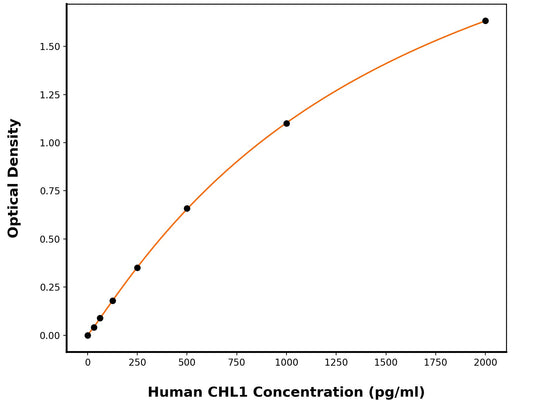 Human Neural Cell Adhesion Molecule L1-Like Protein (CHL1) ELISA Kit