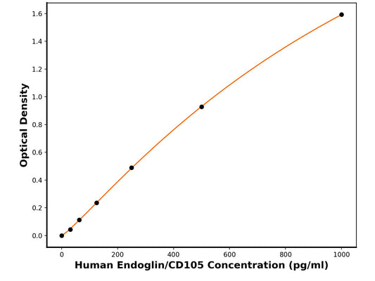 Human Endoglin (ENG) ELISA Kit