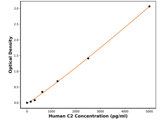Human Complement C2 (C2) ELISA Kit