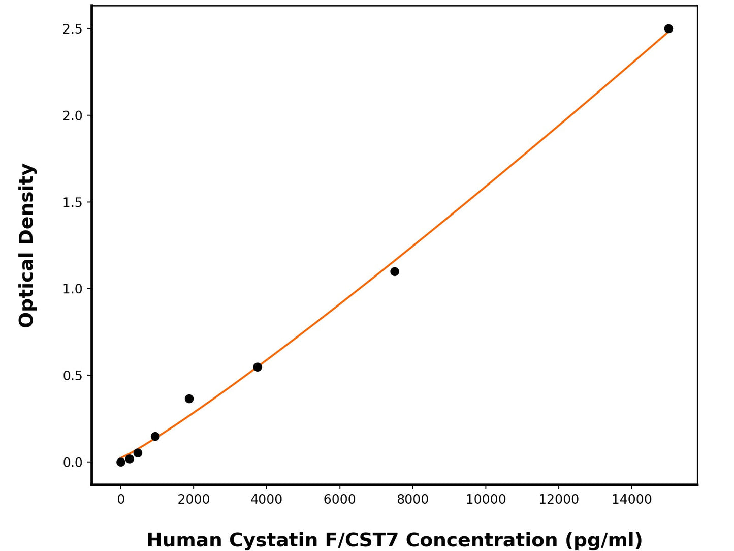 Human Cystatin-F (CST7) ELISA Kit