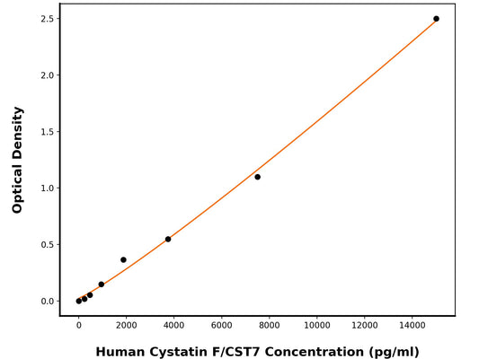 Human Cystatin-F (CST7) ELISA Kit