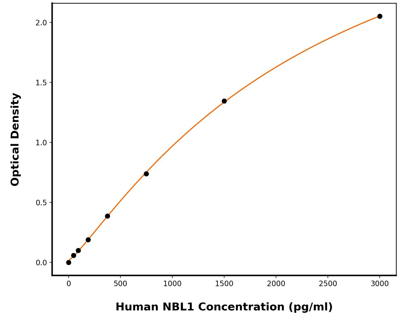 Human Neuroblastoma Suppressor Of Tumorigenicity 1 (NBL1) ELISA Kit